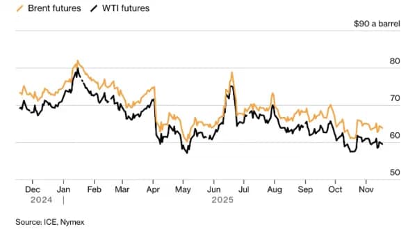 Нефть снижается на сообщениях о том, что новороссийский порт возобновил работу