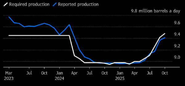 Bloomberg: добыча нефти в РФ растет, но остается ниже квоты ОПЕК+
