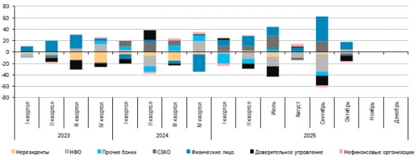 Рынок акций РФ остается на плаву благодаря физлицам