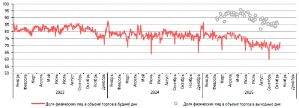 Рынок акций РФ остается на плаву благодаря физлицам Рынок акций РФ остается на плаву благодаря физлицам
