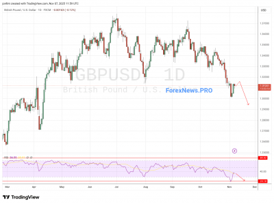 GBP/USD прогноз Фунт Доллар на неделю 10-14 ноября 2025