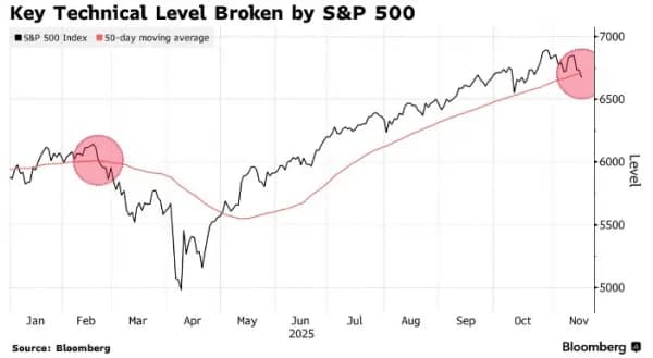 Аналитики на фондовом рынке США бьют тревогу