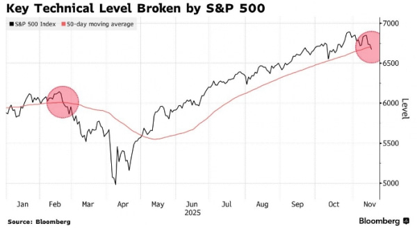 Аналитики на фондовом рынке США бьют тревогу