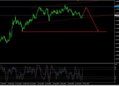 EUR/USD прогноз на период с 10 по 14 ноября 2025 года