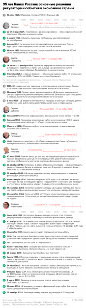 ЦБ — 35 лет: главные решения регулятора и события в экономике. Таймлайн ЦБ — 35 лет: главные решения регулятора и события в экономике. Таймлайн