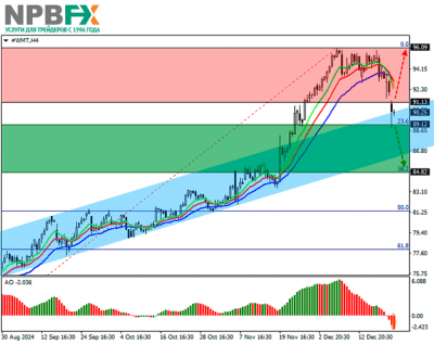 Walmart Inc.: технический анализ 24.12.2024 Walmart Inc.: технический анализ 24.12.2024