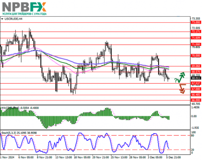 WTI Crude Oil: участники ОПЕК+ продлили планы по сокращению добычи нефти до конца марта 2025 года 06.12.2024 WTI Crude Oil: участники ОПЕК+ продлили планы по сокращению добычи нефти до конца марта 2025 года 06.12.2024