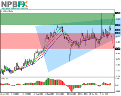 eBay Inc.: технический анализ 30.01.2025 eBay Inc.: технический анализ 30.01.2025