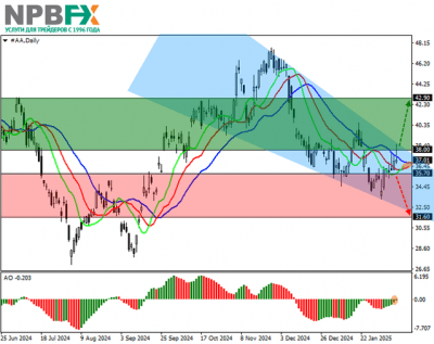 Alcoa Corp.: технический анализ 12.02.2025 Alcoa Corp.: технический анализ 12.02.2025