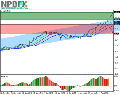 Walmart Inc.: технический анализ 18.02.2025 Walmart Inc.: технический анализ 18.02.2025
