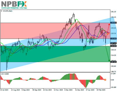 Apple Inc.: технический анализ 11.03.2025 Apple Inc.: технический анализ 11.03.2025