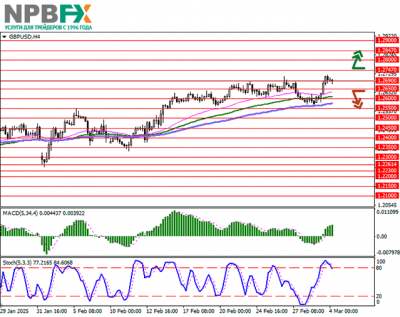 GBP/USD: фунт консолидируется вблизи декабрьских максимумов 04.03.2025