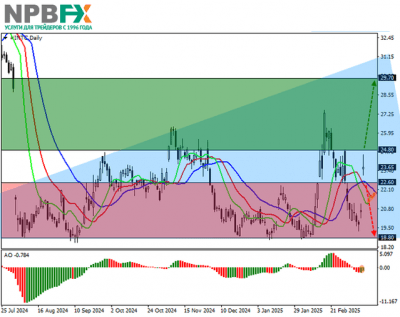 Intel Corp.: технический анализ 14.03.2025 Intel Corp.: технический анализ 14.03.2025