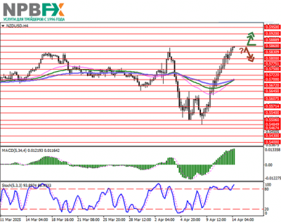 NZD/USD: пара развивает сильный «бычий» импульс 14.04.2025 NZD/USD: пара развивает сильный «бычий» импульс 14.04.2025