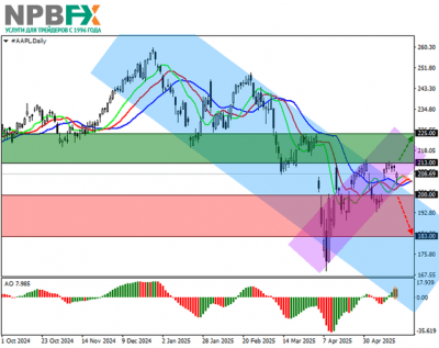 Apple Inc.: технический анализ 20.05.2025 Apple Inc.: технический анализ 20.05.2025