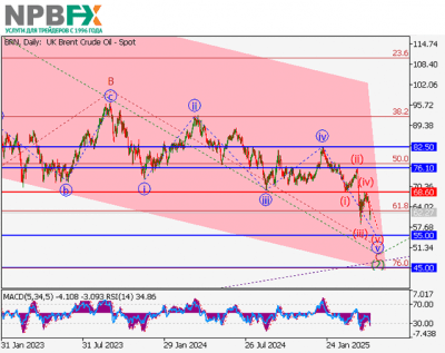 Brent Crude Oil: волновой анализ 02.05.2025 Brent Crude Oil: волновой анализ 02.05.2025