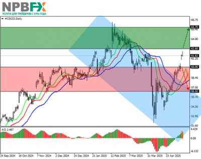 Cisco Systems Inc.: технический анализ 14.05.2025 Cisco Systems Inc.: технический анализ 14.05.2025