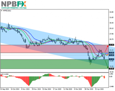 Pfizer Inc.: технический анализ 13.05.2025 Pfizer Inc.: технический анализ 13.05.2025