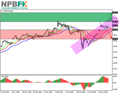 Cisco Systems Inc.: технический анализ 03.06.2025 Cisco Systems Inc.: технический анализ 03.06.2025