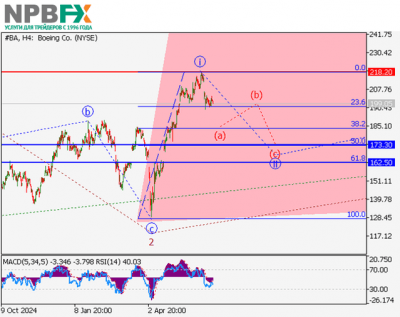 The Boeing Co.: волновой анализ 26.06.2025 The Boeing Co.: волновой анализ 26.06.2025