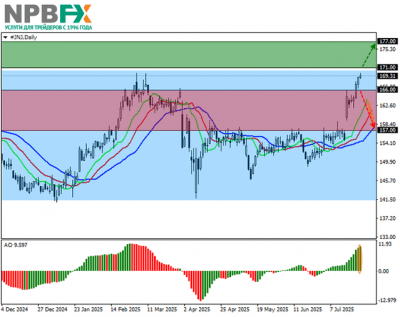 Johnson & Johnson: технический анализ 25.07.2025 Johnson & Johnson: технический анализ 25.07.2025