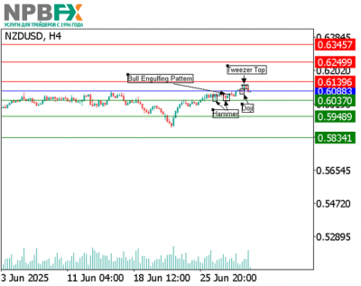NZD/USD: свечной анализ 02.07.2025 NZD/USD: свечной анализ 02.07.2025