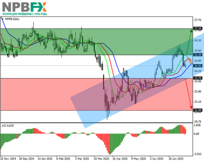 Pfizer Inc.: технический анализ 18.07.2025 Pfizer Inc.: технический анализ 18.07.2025