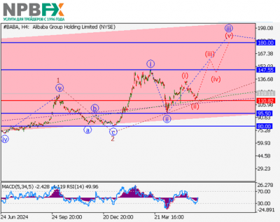 Alibaba Group Holdings Ltd.: волновой анализ 05.06.2025