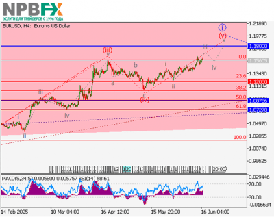 EUR/USD: волновой анализ 17.06.2025