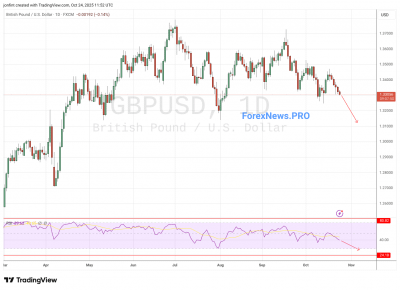 GBP/USD прогноз Фунт Доллар на неделю 27-31 октября 2025