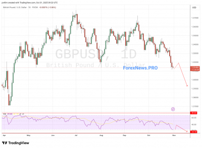 GBP/USD прогноз Фунт Доллар на неделю 3-7 ноября 2025