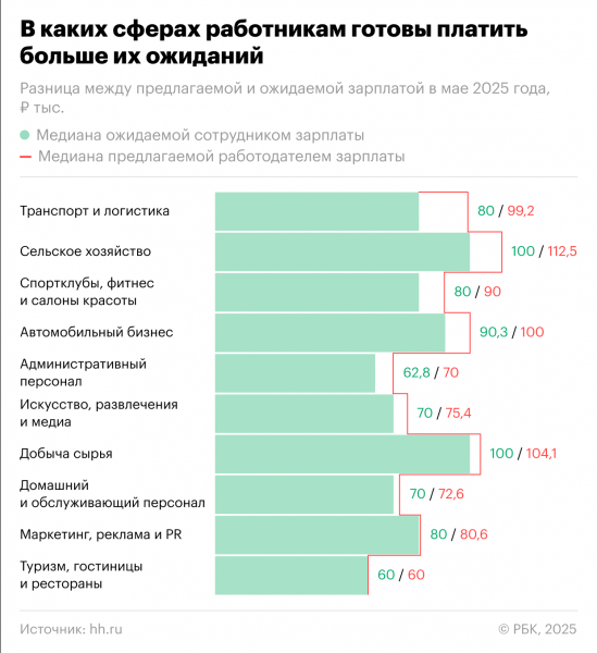 В каких отраслях людям могут платить больше, чем они ожидают. Инфографика В каких отраслях людям могут платить больше, чем они ожидают. Инфографика