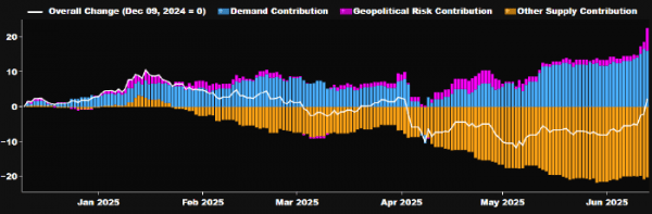 Bloomberg Economics оценил размер геополитической премии, заложенной в цену нефти Brent Bloomberg Economics оценил размер геополитической премии, заложенной в цену нефти Brent
