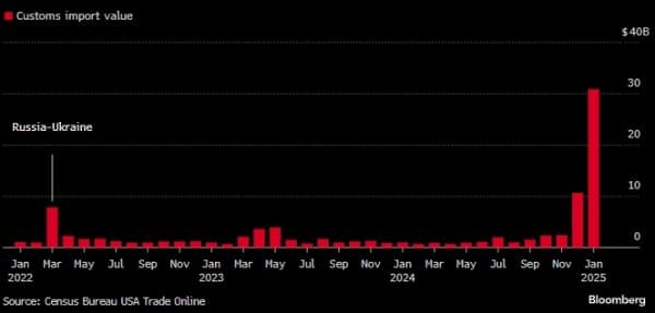 Импорт золота стал причиной рекордного дефицита торгового баланса США Импорт золота стал причиной рекордного дефицита торгового баланса США