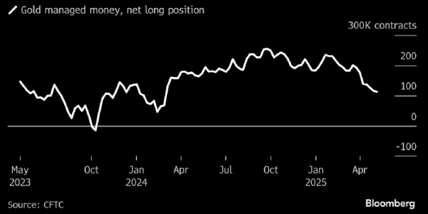 Спекулятивный спрос на золото угасает Спекулятивный спрос на золото угасает