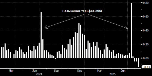 Дефляция в России фиксируется третью неделю подряд Дефляция в России фиксируется третью неделю подряд