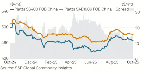 Перспективы рынка стали в Азии в 4 квартале 2025 г.: спрос ослабевает, экспорт сокращается Перспективы рынка стали в Азии в 4 квартале 2025 г.: спрос ослабевает, экспорт сокращается