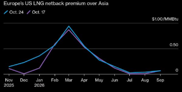 В ближайший год американцам будет выгоднее продавать СПГ в Европу, чем в Азию В ближайший год американцам будет выгоднее продавать СПГ в Европу, чем в Азию