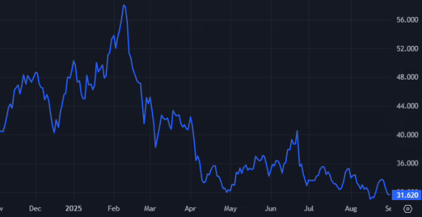 Германия заполнила свои газовые хранилища на 70% Германия заполнила свои газовые хранилища на 70%