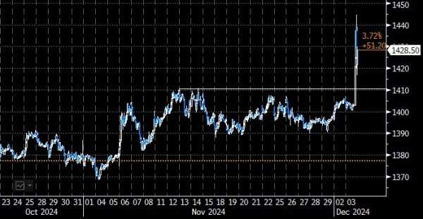 Южнокорейская вона стала худшей среди 31 основной валюты из-за объявления военного положения в стране