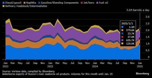 Экспорт топлива из России достиг 11-месячного максимума, несмотря на санкции США Экспорт топлива из России достиг 11-месячного максимума, несмотря на санкции США