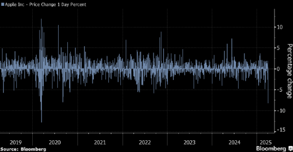Тарифы Трампа могут «взорвать» Apple — Rosenblatt Securities Тарифы Трампа могут «взорвать» Apple — Rosenblatt Securities