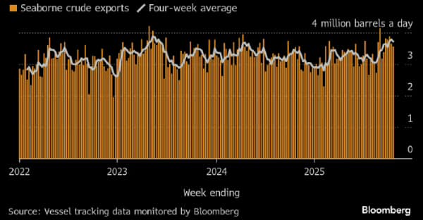 Bloomberg: морской экспорт нефти из России начал снижаться Bloomberg: морской экспорт нефти из России начал снижаться
