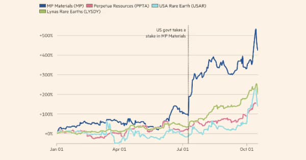 «Золотая лихорадка» в редкоземельных металлах разгоняет акции майнеров «Золотая лихорадка» в редкоземельных металлах разгоняет акции майнеров