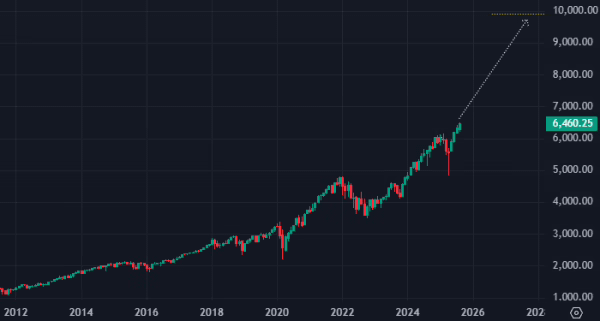 Bank of America: S&P 500 достигнет пика в сентябре 2027 года на уровне 9914 п. Bank of America: S&P 500 достигнет пика в сентябре 2027 года на уровне 9914 п.