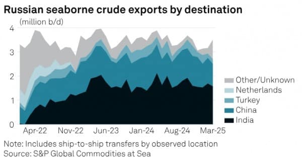 Экспорт российской сырой нефти достиг четырехмесячного максимума Экспорт российской сырой нефти достиг четырехмесячного максимума