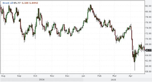 Barclays снизил прогноз по нефти Brent на 2025 год из-за торговой напряженности и смены стратегии ОПЕК+ Barclays снизил прогноз по нефти Brent на 2025 год из-за торговой напряженности и смены стратегии ОПЕК+
