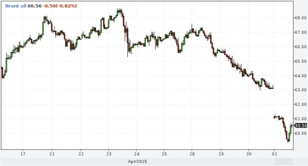 Citigroup: увеличение добычи ОПЕК+ может стимулировать падение нефти Brent до $50 за баррель и ниже Citigroup: увеличение добычи ОПЕК+ может стимулировать падение нефти Brent до $50 за баррель и ниже
