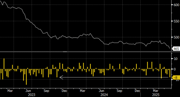 Стратегия ОПЕК приносит плоды: число активных нефтяных буровых в США снижается четыре недели подряд Стратегия ОПЕК приносит плоды: число активных нефтяных буровых в США снижается четыре недели подряд