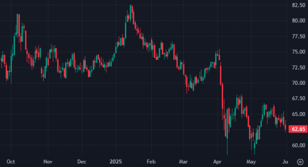 ОПЕК+ увеличит добычу нефти в июле на 411 тыс. б/д ОПЕК+ увеличит добычу нефти в июле на 411 тыс. б/д